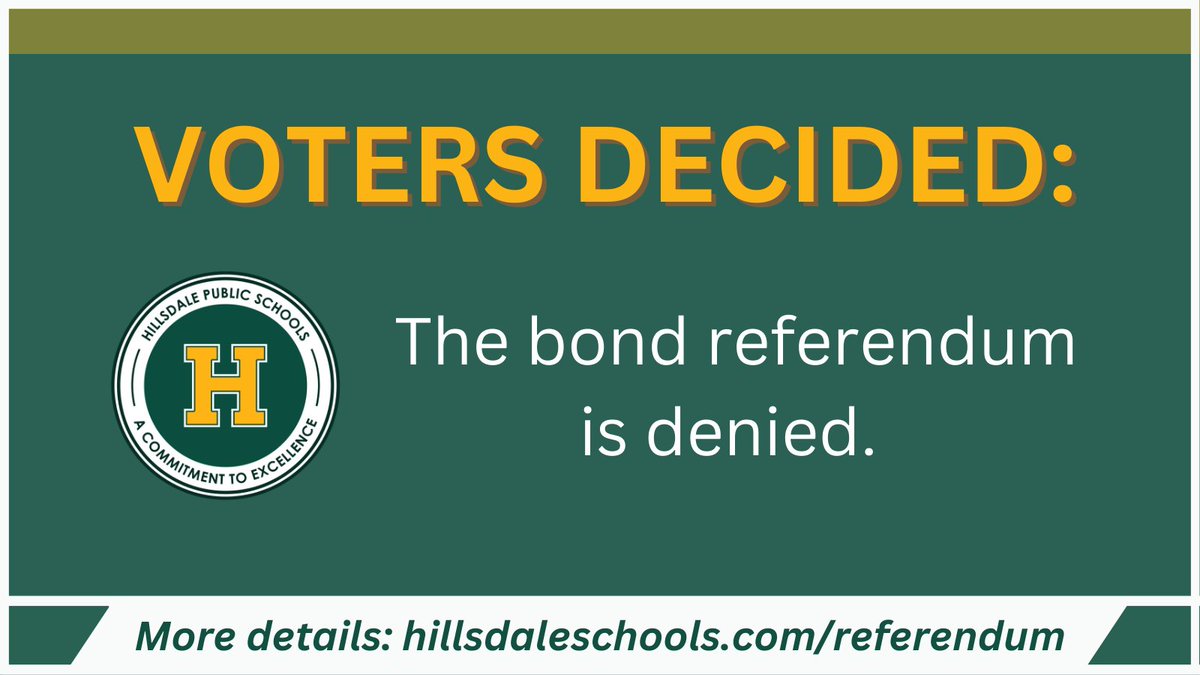 HPS_District's tweet photo. Voters denied the bond referendum. Visit https://t.co/u1UUxeFnar for more details. https://t.co/ldnyDCq17E