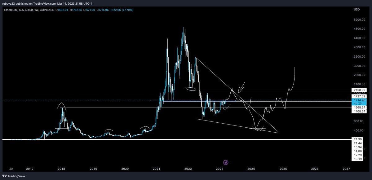 $ETH imagine.