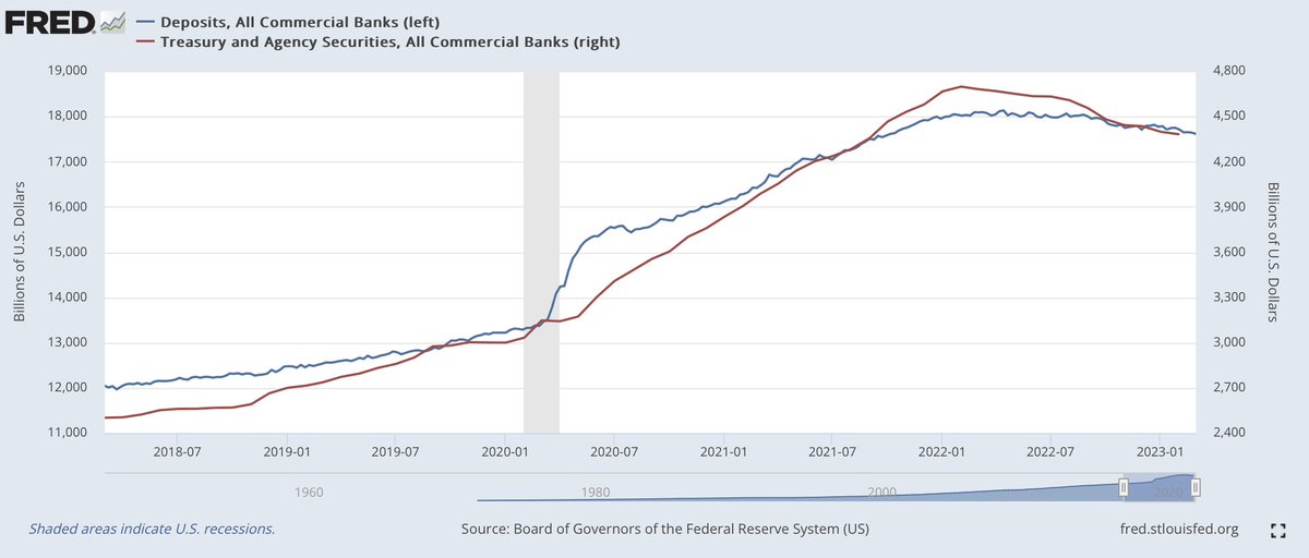 mikeshing's tweet photo. @balajis @dandolfa Not a fan of “it’s all the Fed’s fault” narrative but we do need to acknowledge circumstances preceding the current issues. 1) massive influx of liquidity/deposits from COVID monetary policy 2) credit risk aversion and perceived safety of UST 3) Dovish forward guidance on rates. https://t.co/gVPNdSZ4BQ