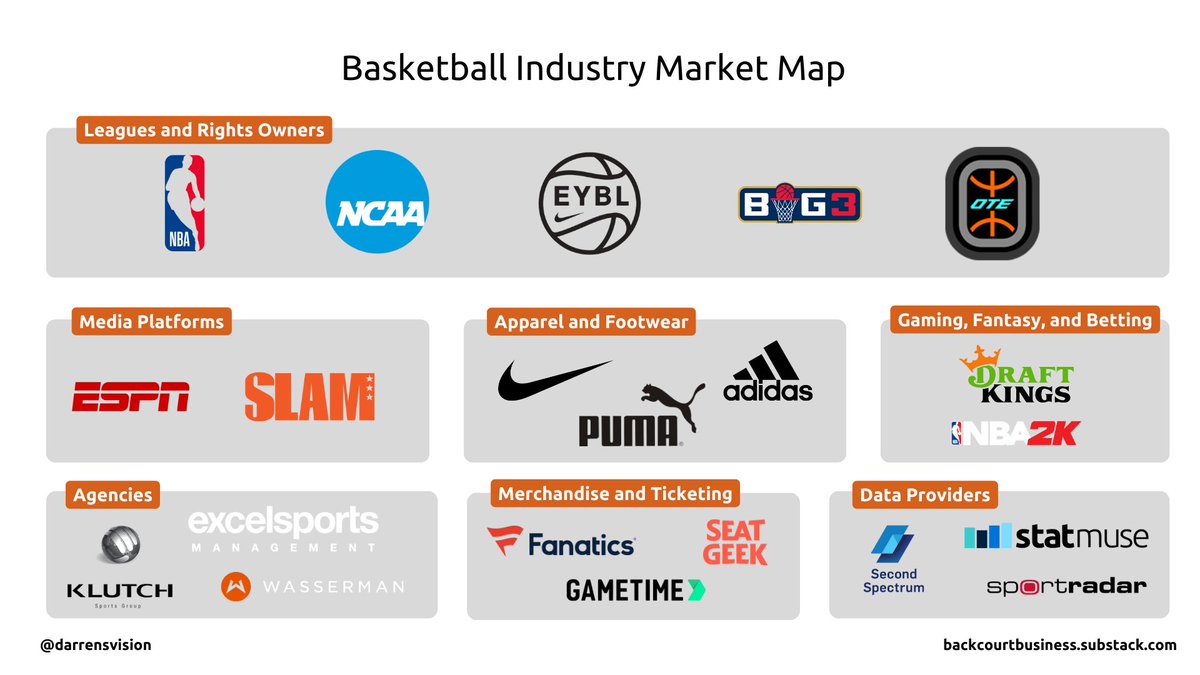 Market mapping is one of my favorite frameworks.
It's a quick way to understand the key stakeholders in any industry.

I hadn't seen one created for the business of basketball, so I built one