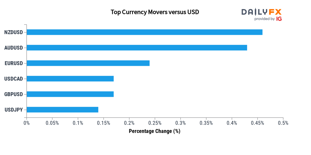 DailyFX Team Live On Twitter Forex Update As Of 02 00 These Are dailyfx-team-live-on-twitter-forex-update-as-of-02-00-these-are