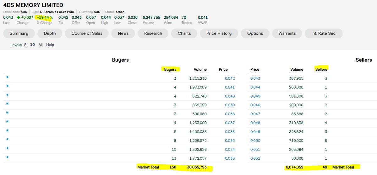 HDCCreative's tweet image. #NVM #ReRAM $4DS +20% today, but no news or announcements. Anyone know what&apos;s going on?