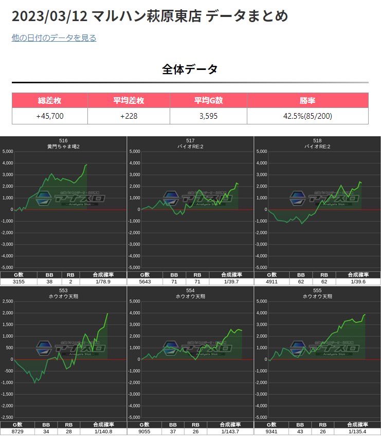 3/19👷📈18.19と連日で📈👷
💪マルハン萩原東《結果》
📈全体平均+116枚📈
📝3~4台並び候補❺❻が⑧箇所🌈
📌バイオRE2/エリート鏡
📌番長ゼロ.犬夜叉/幼女戦記
📌沖ドキG/マイ5×2/ファンキー
✅抽選67人🤤🤤
✅3台塊×8🌈+単品複数👍
18抜けちゃった分、19に🤔