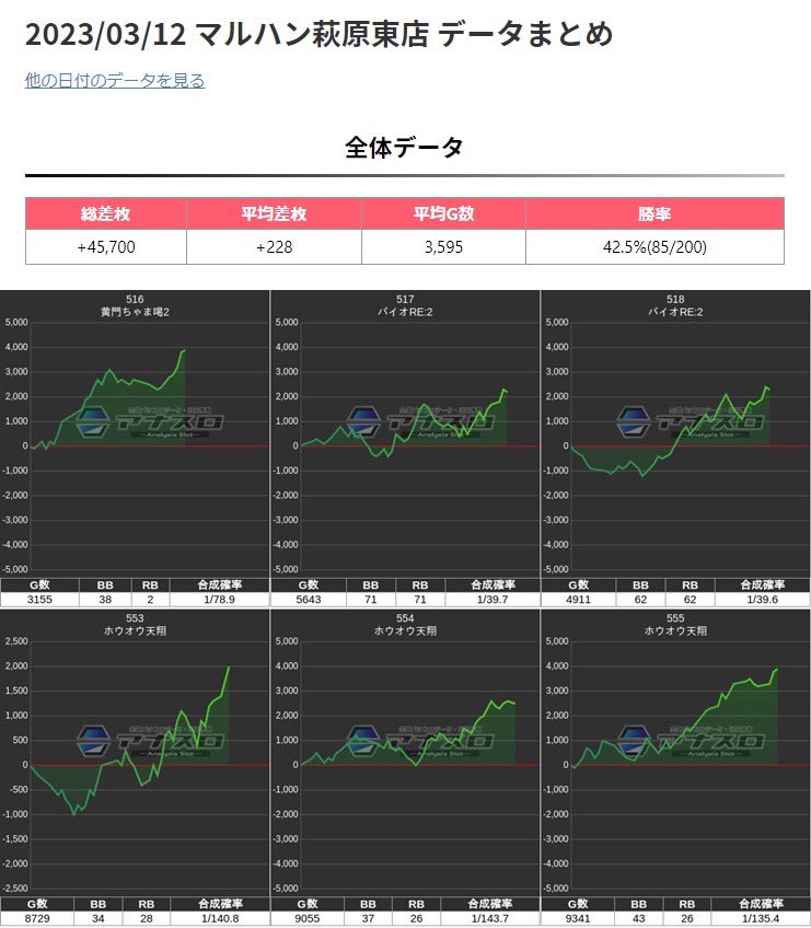 3/19👷📈18.19と連日で📈👷

💪マルハン萩原東《結果》
📈全体平均+116枚📈

📝3~4台並び候補❺❻が⑧箇所🌈
📌バイオRE2/エリート鏡
📌番長ゼロ.犬夜叉/幼女戦記
📌沖ドキG/マイ5×2/ファンキー

✅抽選67人🤤🤤
✅3台塊×8🌈+単品複数👍

18抜けちゃった分、19に🤔  