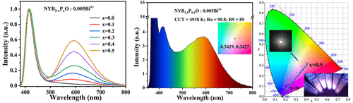 bhkenlo's tweet photo. Anionic Regulation toward Bi3+ Selective Occupation for Full-Spectrum White Light Emission https://t.co/9hKn10L1Zp Xiong, Wang, and co-workers @InorgChem #bismuth #anion #single_phase #white_light #LED #phosphor https://t.co/couWg9NL1M