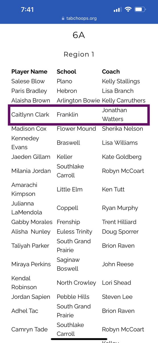 A huge congrats to @caitlynnclark2 for being selected to the 2022-2023 UIL Girls All-Region Team in 6A. A well-deserved accomplishment for an stellar player on both ends 🏀🐾