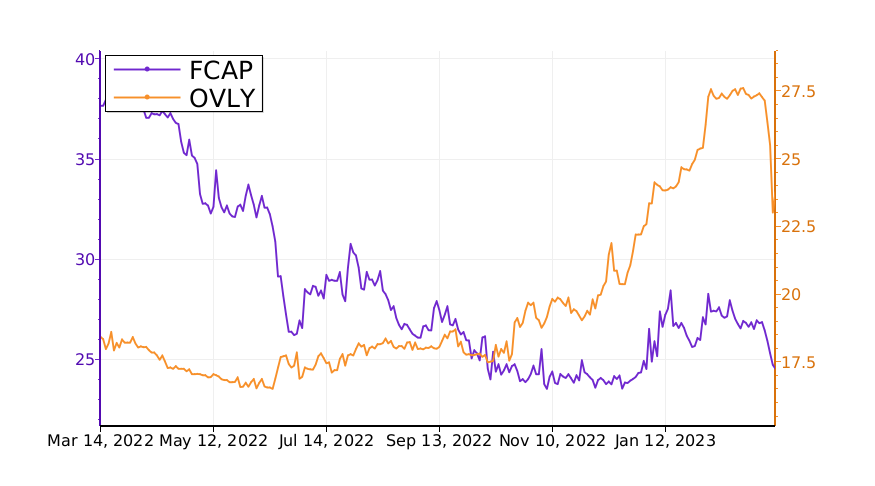 Tickeron's tweet image. Which stock is the best to invest? Compare $FCAP vs. $OVLY. #FirstCapital srnk.us/go/4484434