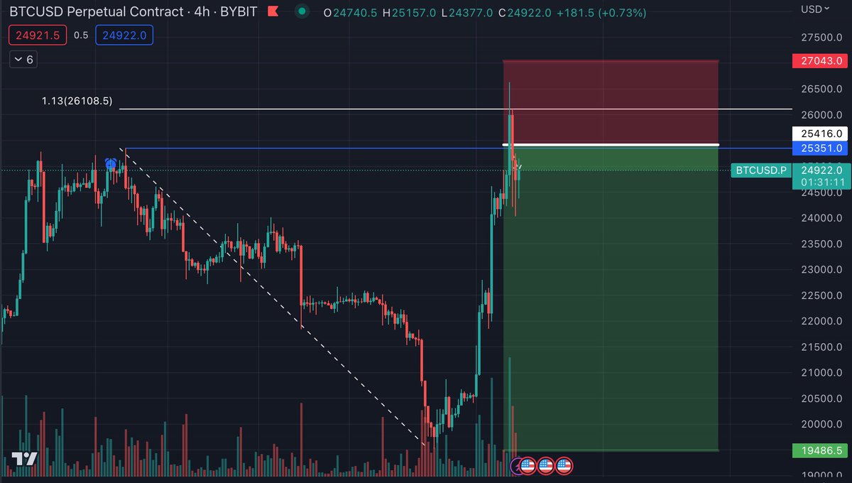 SeanCho34734427's tweet photo. March 14 Review: Entered a short position near the design level of 1.13 (26108) before Bitcoin broke through its previous high, which was confirmed effective. Due to the rapid increase in volume due to "news factors", only a small amount of orders were placed this time. https://t.co/XdXazFZmU4