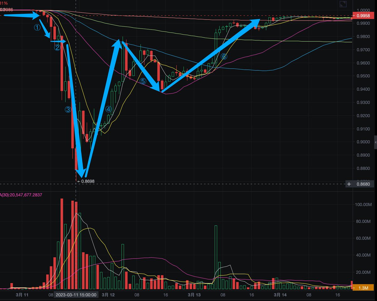 blockchaindf021's tweet photo. 《USDC事件梳理》

2023年3月11~13日，为期3天的USDC脱锚事件最终平息，我们一起回顾一下。 https://t.co/bJYOQwa3U1