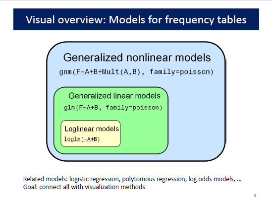 datavisFriendly's tweet photo. #psy6136 Categorical Data Analysis
Another lecture posted, this on extending loglinear models: logit models, ordinal factors, square tables,
model comparison plots, model for strata, ...
🔗 https://t.co/WuCKaS9Scp https://t.co/thTTGKyLCo