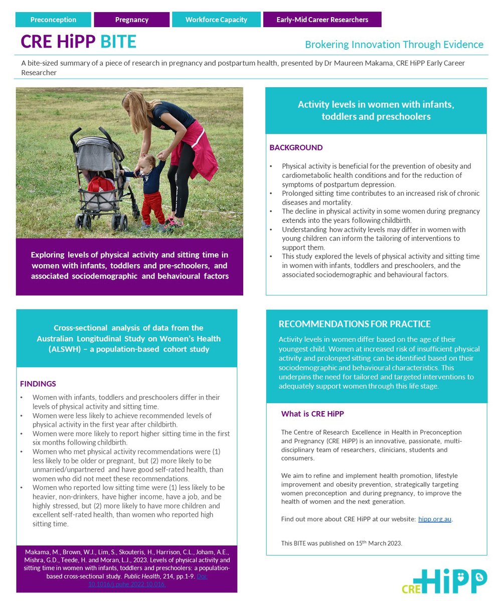 Women with #babies &amp; #toddlers differ in their levels of #PhysicalActivity, &amp; a decline in activity often starts during #pregnancy. <a href="/CreHipp/">CRE HiPP</a>'s latest #research BITE by <a href="/MaureenMakama/">Maureen Makama</a> looks into understanding this further, to better support women's health: bit.ly/3JjnlZb