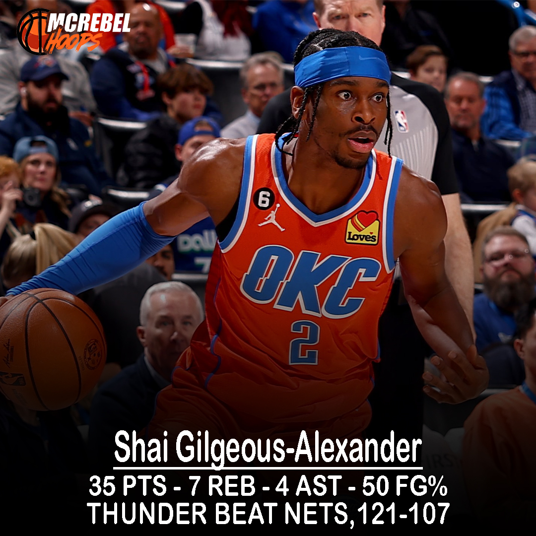 arnelceasar's tweet photo. Shai Gilgeous-Alexander came up HUGE to lead the Thunder to an IMPORTANT win over the Nets, 121-107!
S. Gilgeous-Alexander: 35 PTS, 7 REB, 3 AST
L. Dort: 24 PTS, 9 REB, 6 3PM
Jal. Williams: 23 PTS, 10 REB, 3 AST
M. Bridges: 34 PTS, 4 REB, 4 BLK
C. Johnson: 23 PTS, 9 REB, 3 AST https://t.co/pnj8MiRjSW