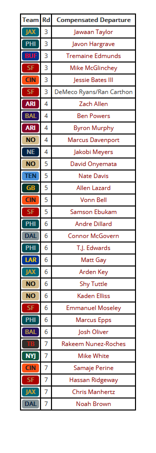 nickkorte's tweet photo. Looks like Day 2 is winding down, so here's the updated list of the 2024 compensatory picks projection.
And this does not account for several TBDs on precise APY for players such as Jarran Reed, Kyzir White, Robert Spillane, Azeez Al-Shaair, Daniel Brunskill, or Charles Omenihu. https://t.co/lLYSobwz5g
