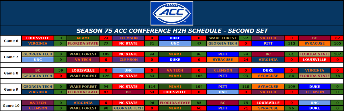 ACC_RBCDL's tweet image. ACC Standings - Season 75, segment 2

@RetroWolfpack runs his record to 10-0 to take over 1st place by himself, with @RBCDL_COACH dropping a game to fall to 9-1.  @WakeForestRetro and @knightofphilly are tied for 3rd with 8-2 records.  @Masha_Lab comes in 5th with a 7-3 record