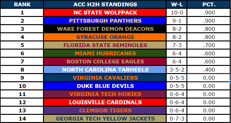ACC_RBCDL's tweet image. ACC Standings - Season 75, segment 2

@RetroWolfpack runs his record to 10-0 to take over 1st place by himself, with @RBCDL_COACH dropping a game to fall to 9-1.  @WakeForestRetro and @knightofphilly are tied for 3rd with 8-2 records.  @Masha_Lab comes in 5th with a 7-3 record