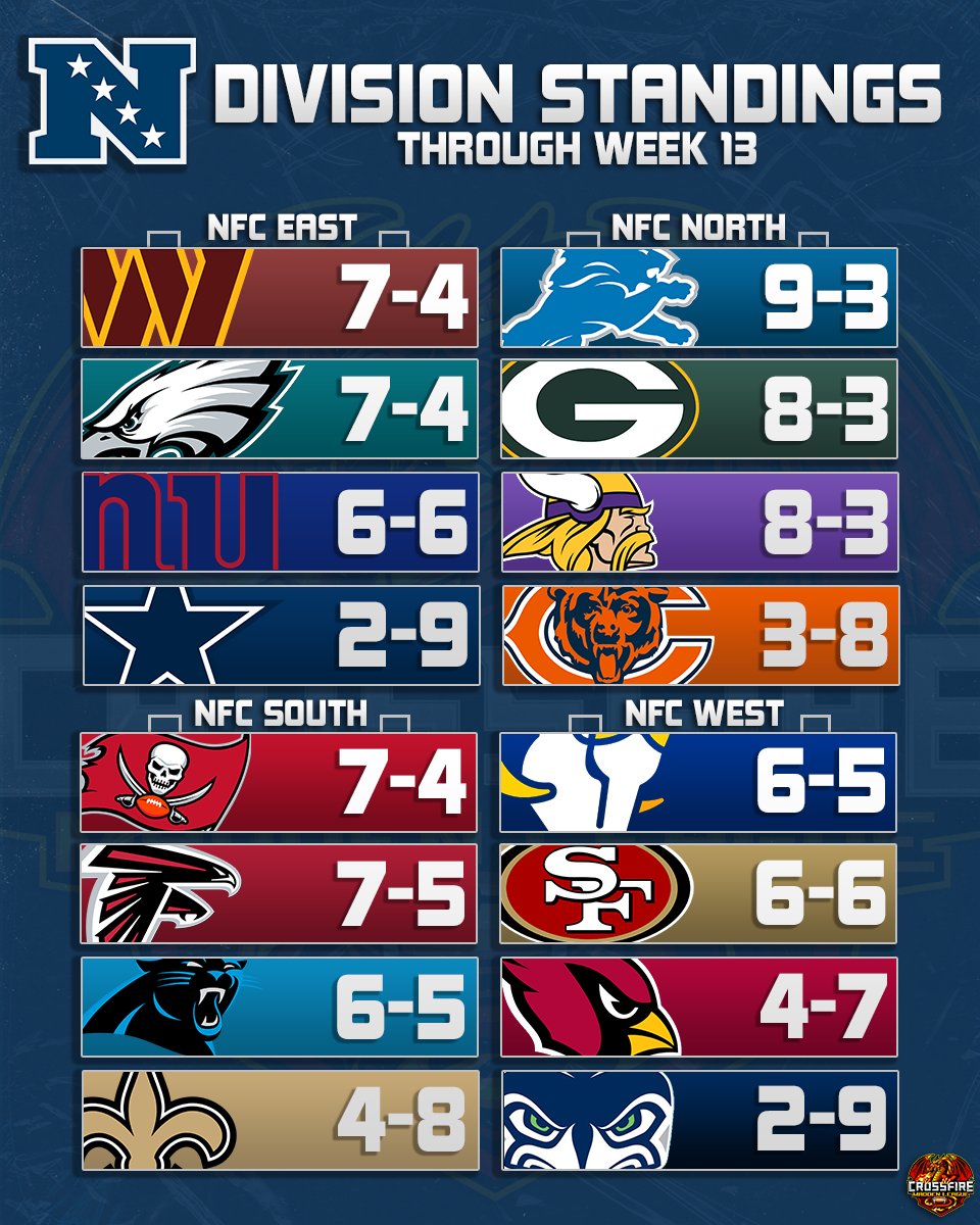CrossfireLG #CrossfireSZN (@crossfirelg) on Twitter photo A LOOK AT BOTH CONFERENCES THROUGH WEEK 13! 🔥
#FranchiseNation // #Madden23 #leaguecrawler <a href="/EAMaddenNFL/">Madden NFL 26</a> <a href="/NeonSportz/">NeonSportz</a> <a href="/FixCFM/">Team Fix</a> A LOOK AT BOTH CONFERENCES THROUGH WEEK 13! 🔥
#FranchiseNation // #Madden23 #leaguecrawler <a href="/EAMaddenNFL/">Madden NFL 26</a> <a href="/NeonSportz/">NeonSportz</a> <a href="/FixCFM/">Team Fix</a>