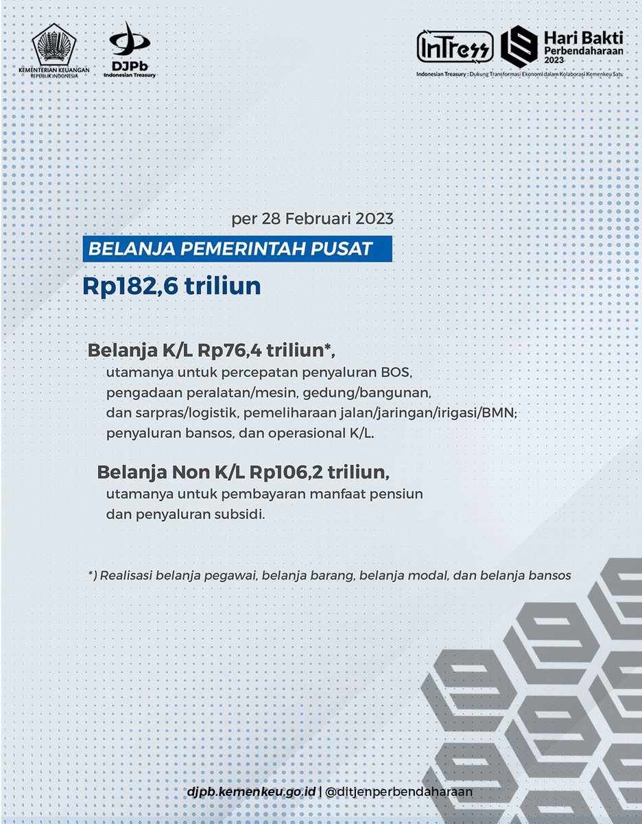 DJPb_Kemenkeu's tweet photo. Kondisi ekonomi global yang mengakibatkan ketidakpastian membuat pemerintah tetap waspada dan melakukan mitigasi risiko dengan APBN sebagai instrumennya.

Simak realisasi APBN sampai dengan bulan Februari 2023.

#DJPbHAnDAL #APBNKiTa #ManfaatAPBN #APBNuntukRakyat https://t.co/Rhhj9vKfFu