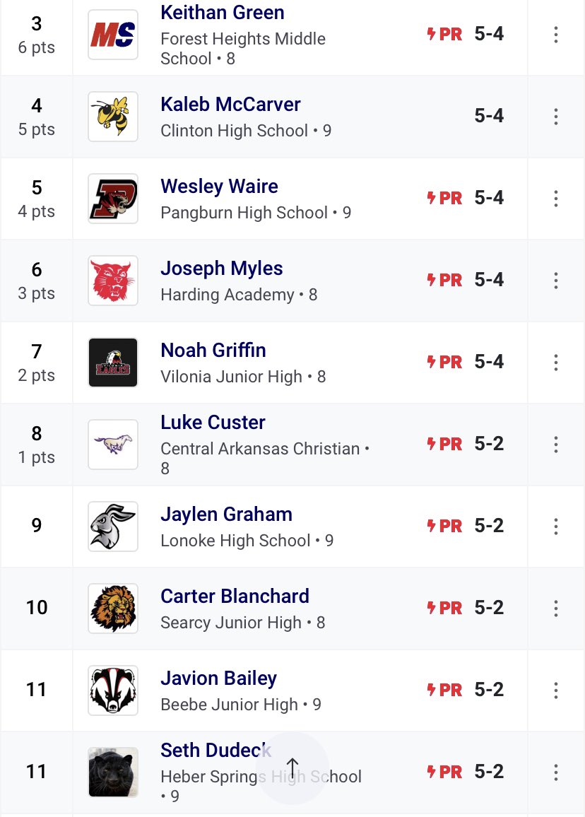 300m Hurdles: 50.43 PR 6th Place| Boys 800m Run: 2:23.16 2nd Place High Jump: 5’2 11th Place| 110M Hurdles PR: 21.00 10th Place <a href="/RazorbackTF/">RazorbackTF/XC</a> <a href="/ArRecruitingGuy/">Richard Davenport</a> <a href="/NCAATrackField/">NCAA Track & Field</a> <a href="/ARPrepSports/">Arkansas Prep Sports</a> <a href="/armilesplit/">MileSplit Arkansas</a> <a href="/milesplit/">MileSplit US</a>