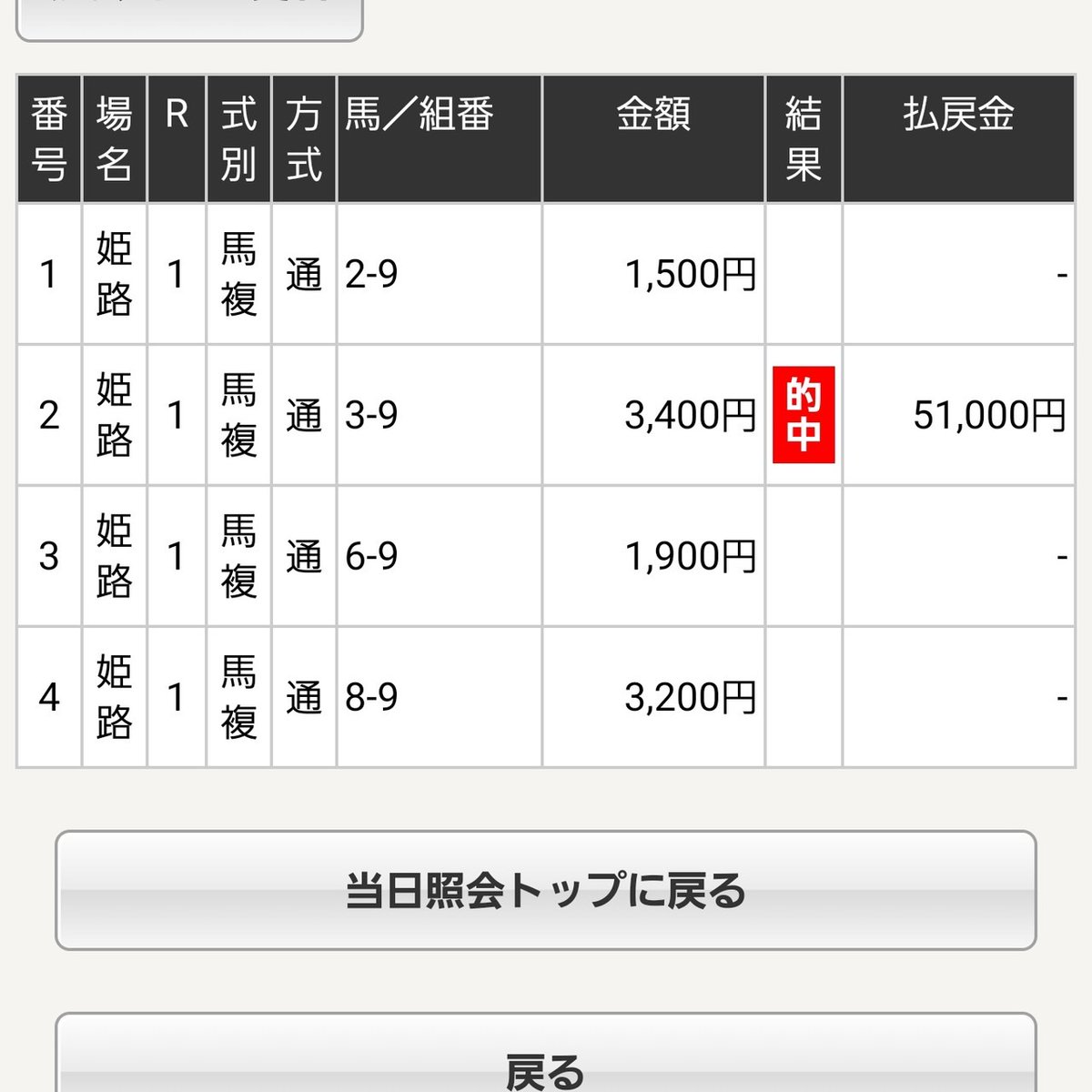 姫路5R

◎ラルカナタ3着✨

ここは複勝のみで1着抜けごめんなさい！！

軸馬は間違いないのでこの調子で決めていきます🔥

姫路4R◎プラードデラルス(7.6倍)2着◎○☆✨  