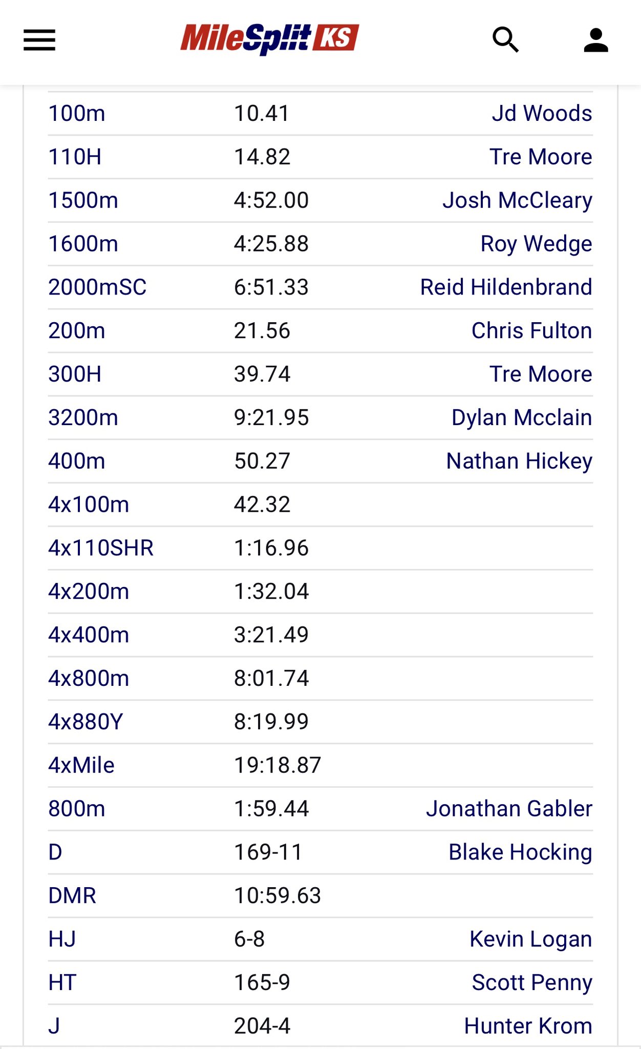 Milesplit Time 48