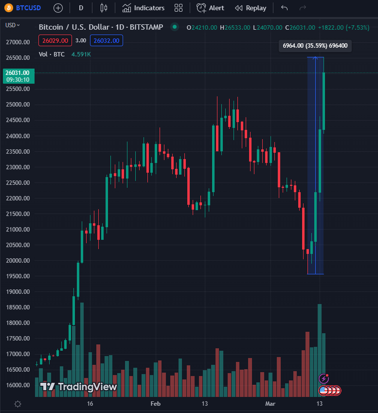 Someone please tell me the last time $BTC pumped 35% in 3 days. 

Anyone please