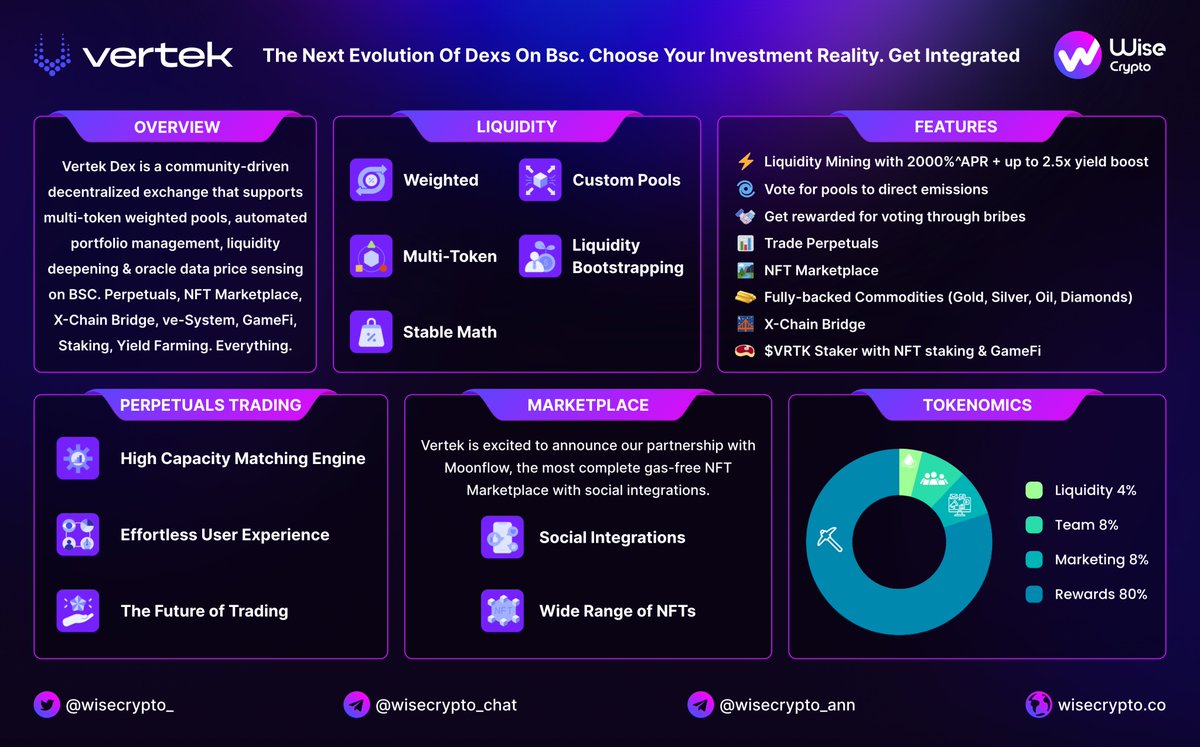 WiseCrypto_'s tweet photo. 🚀Here is our overview of @Vertek_Dex    

ℹ️ Vertek Dex is a Balancer v2 fork with yield boosting up to 2.5x, perpetuals trading, $VRTK staking, #NFT staking &amp; #GameFi

💰 Highest APR farms on #BSC right now 2000%++ 2.5x boost 🔥

$VTRK #WiseCrypto #Binance #BSC https://t.co/eLlC4gIsT2