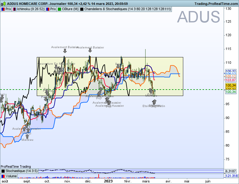cypressat's tweet photo. Action américaine #ADDUS
En parlant de trading range : Doji + étoile du matin en formation . Manque de volume
graph Journalier https://t.co/f155RmyJoo