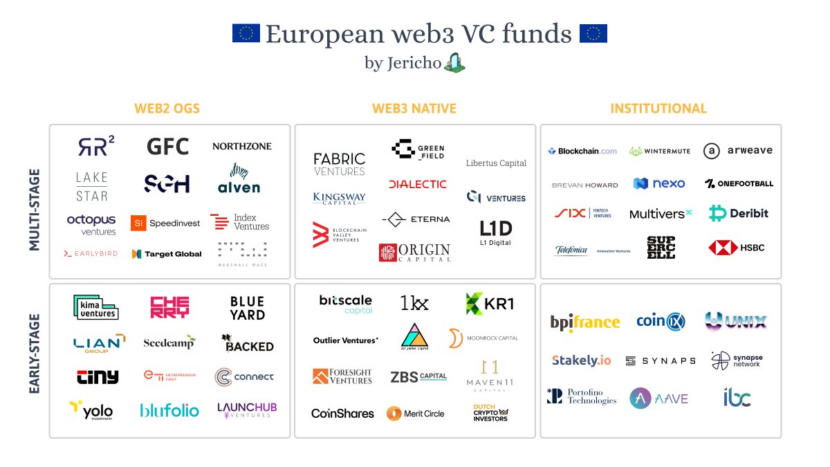 🇪🇺The ultimate European web3 VC landscape🇪🇺

170+ funds ranked by:
- fund type
- investment stages
- vertical(s)
- # of web3 investments
- lead ratio

Tag your European web3 founder friend below👇

A thread🧵