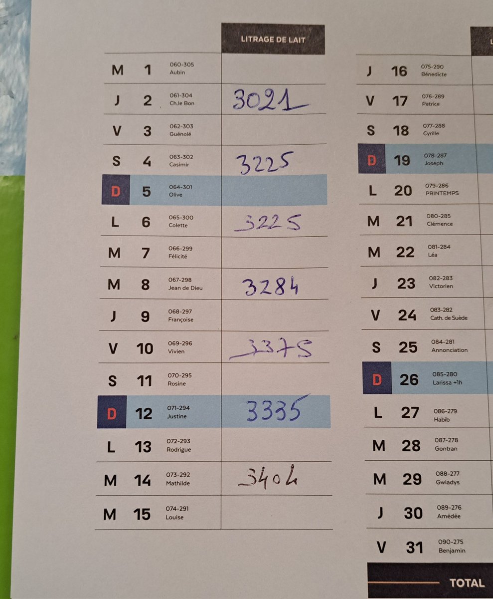 Car mine de rien, prendre 1,5 litres par vache par jour à alimentation égale, c'est diminuer son empreinte carbone de 5 % !

La différence avant après : je suis retourné dans l'ensilage d'herbe 2021 plus riche et plus ingestible.

La réussite tient souvent dans les détails...