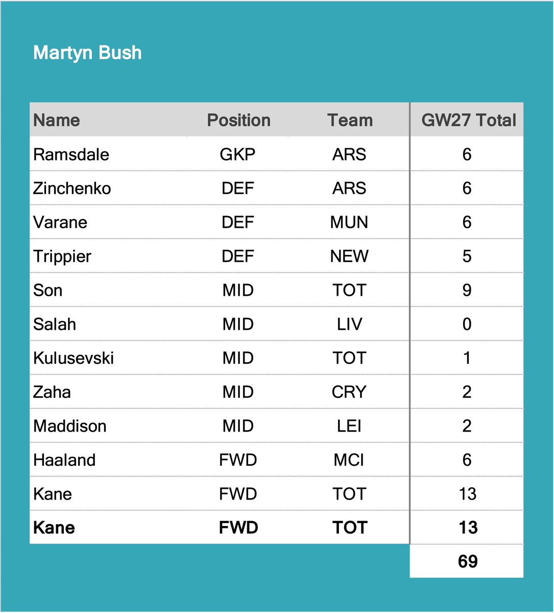 FF_OnDemand's tweet photo. GW27 update which sees Martyn B leading the way with 2 games to go.

DM me if you are interested in joining FFOD

#FFOD #FPL #fplcommunity

@theFPLkiwi @jakeyb1983 @CoxyJ89 @davejj95 @TimTravelManFPL @elisbrant @FPLALLEGIANCE @fplStoopTiger @oly_wood @bakers85 @4SteveJones https://t.co/R1tCmAKeLV