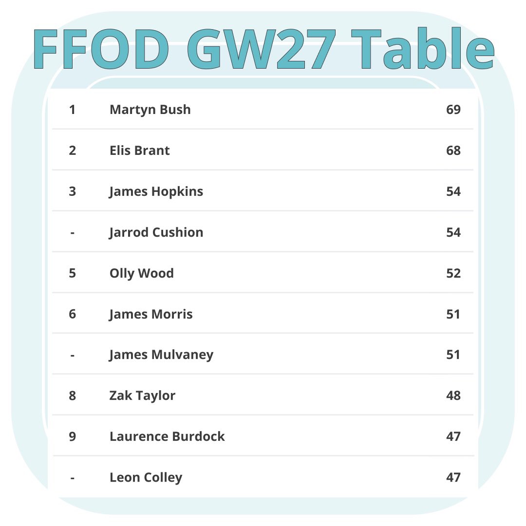 FF_OnDemand's tweet photo. GW27 update which sees Martyn B leading the way with 2 games to go.

DM me if you are interested in joining FFOD

#FFOD #FPL #fplcommunity

@theFPLkiwi @jakeyb1983 @CoxyJ89 @davejj95 @TimTravelManFPL @elisbrant @FPLALLEGIANCE @fplStoopTiger @oly_wood @bakers85 @4SteveJones https://t.co/R1tCmAKeLV