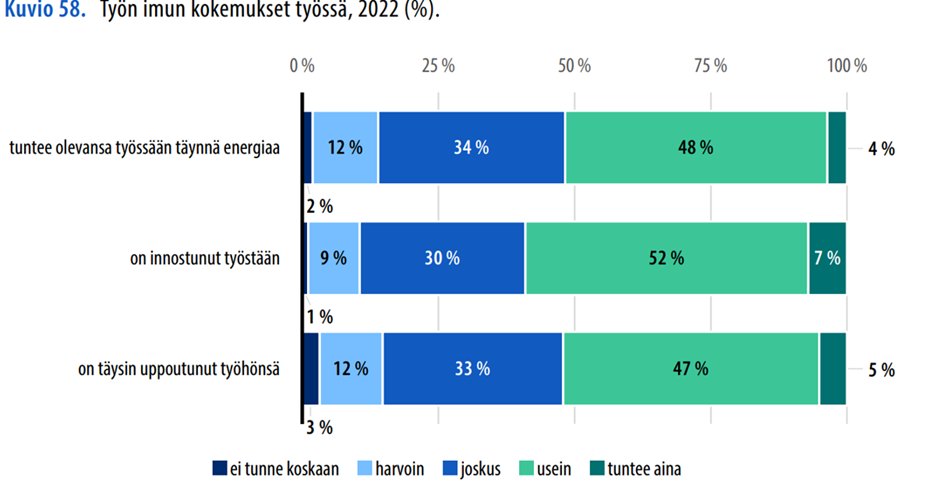Tuoreen #työolobarometri'n mukaan #työnimu'a koetaan suurin piirtein yhä lailla riippumatta iästä, sukupuolesta, sosioekonomisesta asemasta tai työsektorista. Työn imu on siis mahdollista joka työssä, kunhan sen edellytyksiin panostetaan työpaikoilla. <a href="/TEM_uutiset/">TEM</a> <a href="/tyoterveys/">Työterveyslaitos</a>