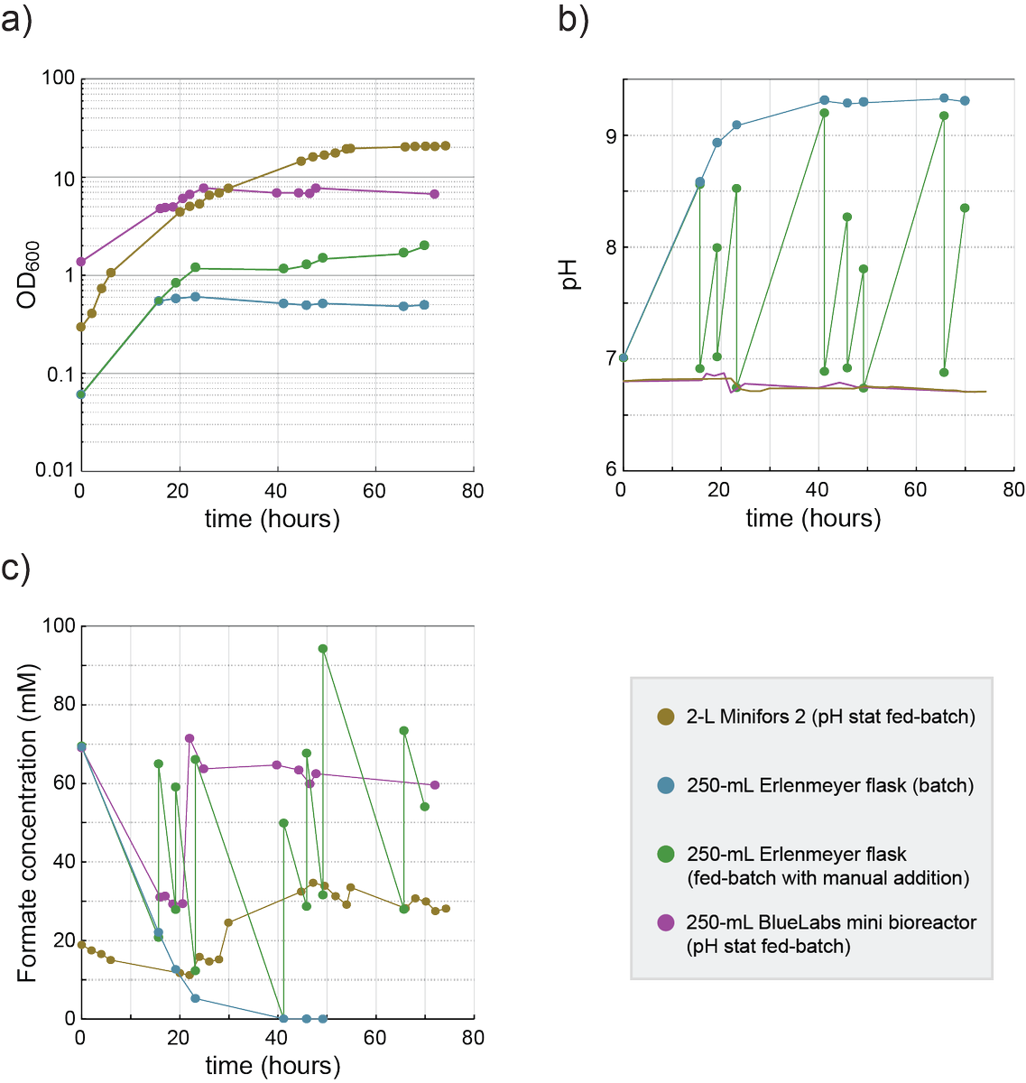 enricoorsi's tweet photo. In a #batch setup, medium alkalinization and formate depletion happened quickly. We tried manual #fedbatch and #pHstat through formic acid (FA) addition for maintaining pH in check. With the pHstat mode, we reached an ideal system where to test formate bioconversion. (5/n) https://t.co/aM1uNen84O