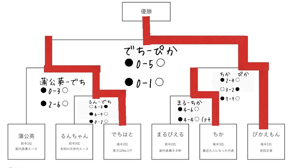 jun,jun内戦終了しました！！！
なんと結果は…
まさかの2連覇王者誕生！
ぴかえもん！
優勝おめでとう✨🥇🏆✨

予選よりアツイ試合が多かった今大会
これからもアツアツな試合をやりまくりましょう！！！
改めてぴかえもんおめでとう！