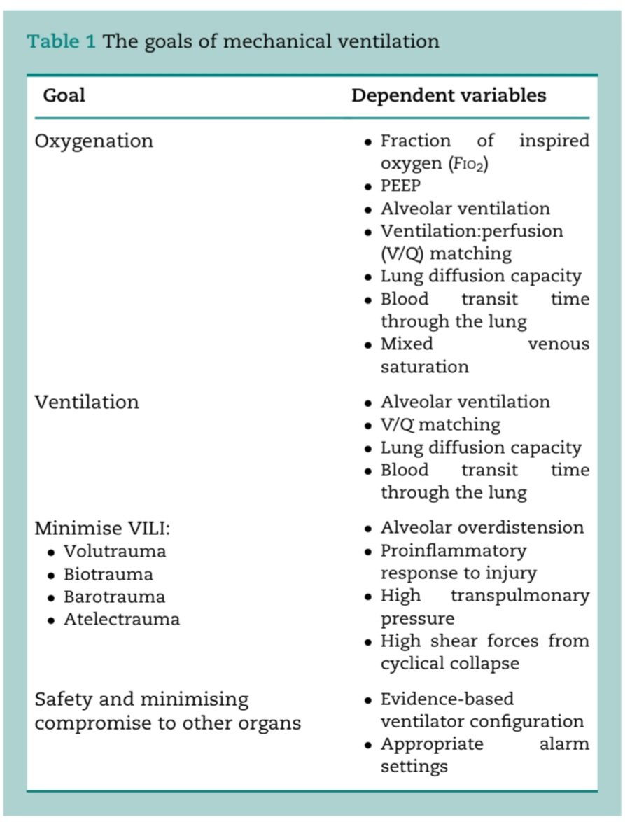 The Cardiovascular effects of positive pressure ventilation 

#anaesthesia 
#anesthesia 
#intensivecare
#physiology
#physics
#medicine
#PressureVolumeLoop

Source : BJAED 2021 doi.org/10.1016/j.bjae…