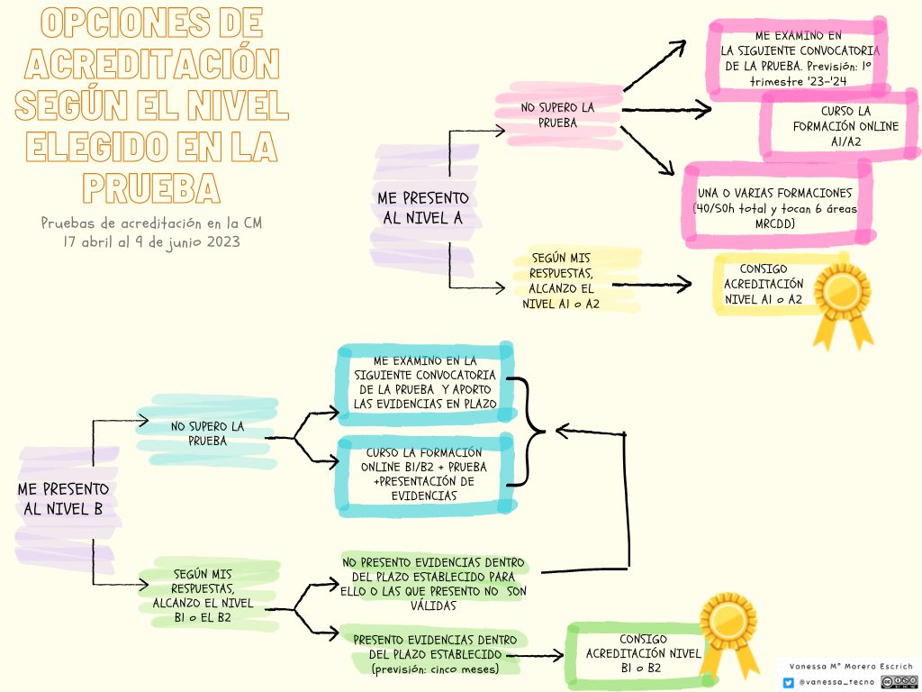 ¿Y qué opciones hay tras presentarme a las pruebas voluntarias de #acreditación de la Comunidad de Madrid? Recojo las distintas rutas en la infografía.
#MRCDD #CDD #IF_CMadrid
#CompetenciaDigital