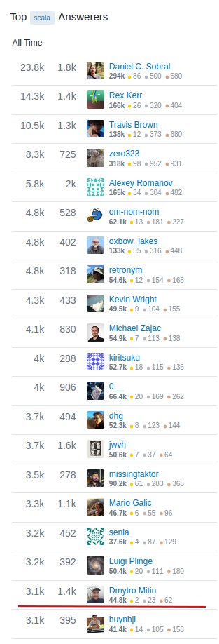 19th stackoverflow.com/tags/scala/top…