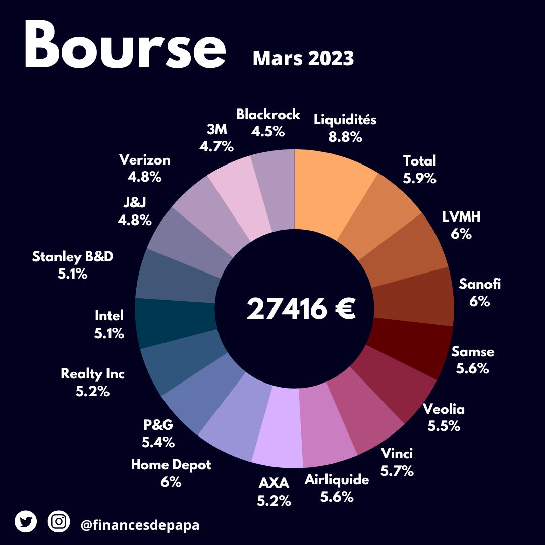 financesdepapa's tweet photo. Mon portefeuille en bouse vaut 27 000€ aujourd'hui.

Si je ne verse rien, en le laissant travailler seul, j'aurai environ
181 000€ dans 20 ans (10%/an, dividendes réinvestis, performance historique du S&amp;P500).
Qui me donneront environ 5400€ de dividendes (3% de rend)

⬇️ https://t.co/YxJ7uYmnXD