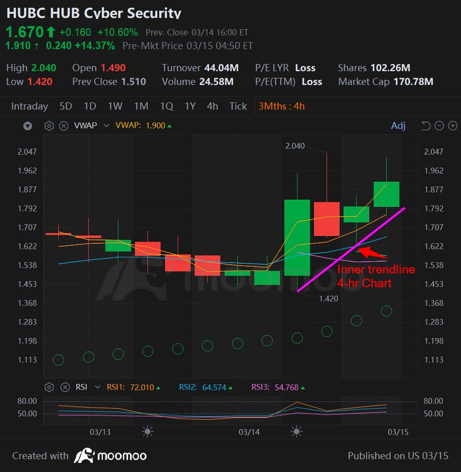 jakekoren's tweet photo. $HUBC Hub Cyber Security. Inner trendline 4-hr chart.
If found value, maybe follow & Set notifications
Trade w us : https://t.co/4qUonJoO9F
#StockstoWatch #CyberSecurity #innovation #undervalued #StockMarket #technology #distruptive #runners #bangers #growthcompany
$GOOG $AMZN
@houselabz
@ItsWolfieMF
@BlackUmbrINC
@Dretchy