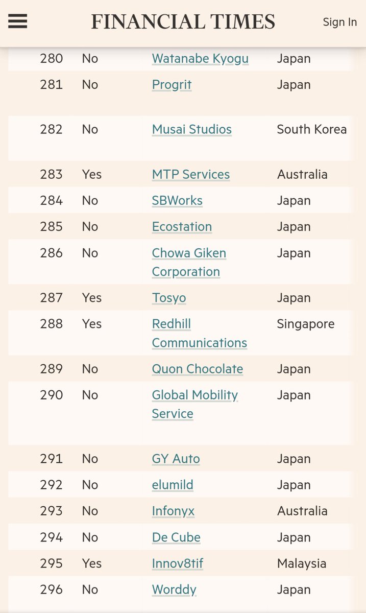 ついに発表となりました！

本日、英国メディアのFinancial Times社から2023年アジア太平洋地域における急成長企業ランキングが公開です。

TOSYOは2年連続、アジアの急成長企業の仲間入りを果たしました。