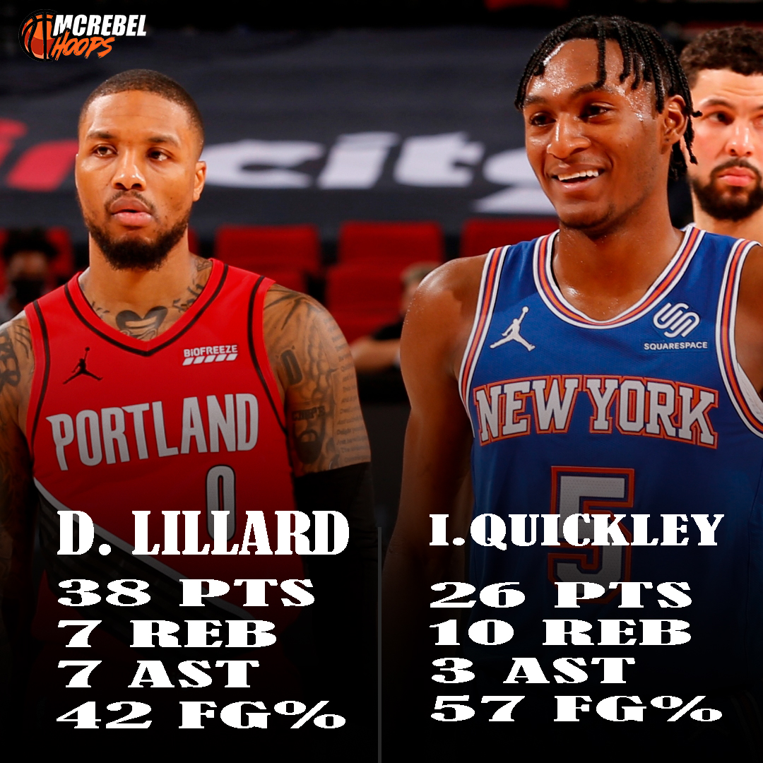 arnelceasar's tweet photo. Immanuel Quickley POSTED a double-double, as the Knicks DOMINATED in the 2nd half to take down Damian Lillard &amp; the Blazers, 123-107!
I. Quickley: 26 PTS, 10 REB, 3 AST
J. Randle: 24 PTS, 10 REB, 4 AST
R. Barrett: 22 PTS, 5 REB, 3 BLK
D. Lillard: 38 PTS, 7 REB, 7 AST https://t.co/YAWKL0bdYD