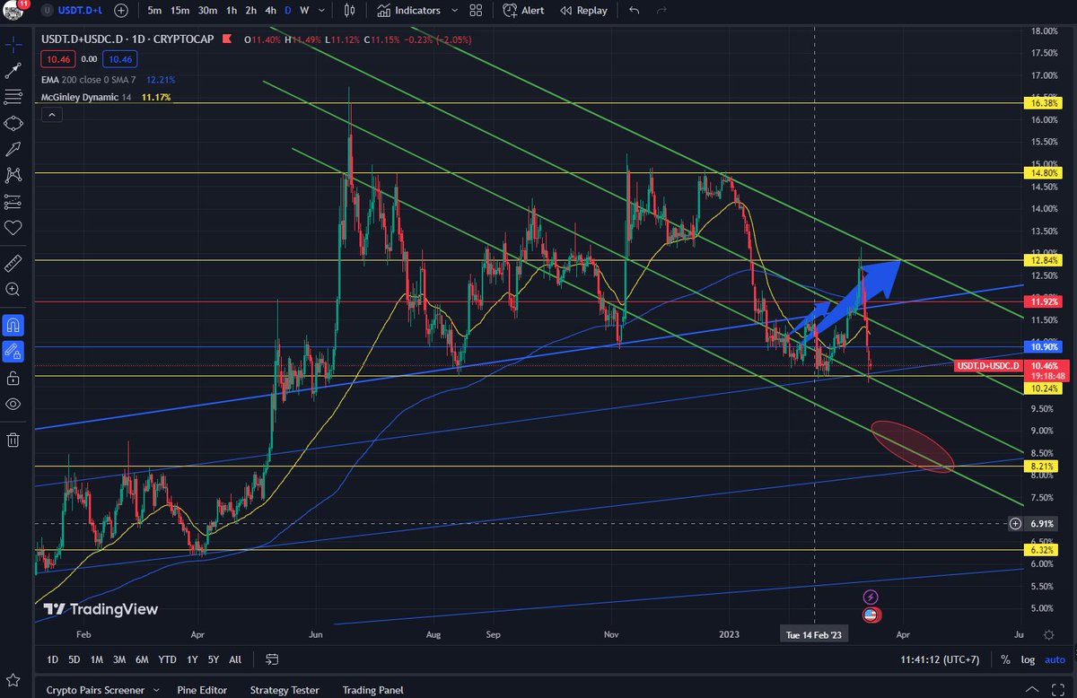 arfr09's tweet photo. Target $USDT.D $USDC.D 8.21% https://t.co/Jn35iACF2U