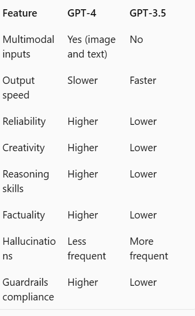 Primevast's tweet photo. #gpt4 model was officially released today! Here;s the basic comparison table GPT-3.5 vs GPT-4. you need to know about GPT-4 from #chatgpt creators and used for #bingchat. https://t.co/vZ84JZztlg