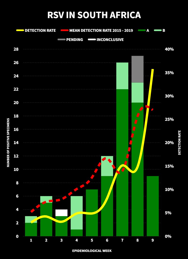 RSV continues to trend upward across all surveillance programmes in South Africa.

Note: RSV cases for all ages from the Pneumonia surveillance programme are shown.