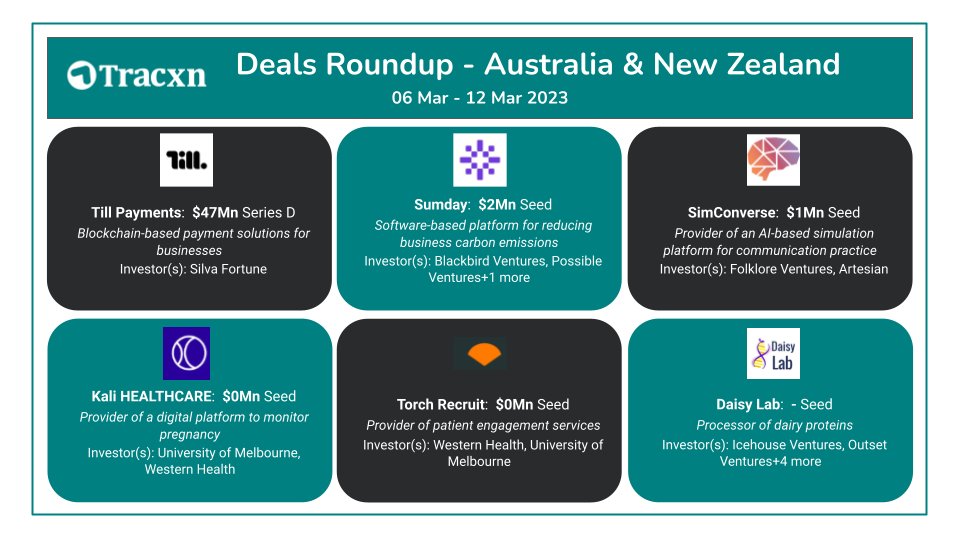 Tracxn's tweet image. Till Payments, raises $47Mn! this week!
Subscribe to @Tracxn's #SignatureNewsletter rb.gy/jz8ybv &amp;amp; stay on top of such latest #Startups funding activity. #NewsletterbyTracxn #startups #venturecapital