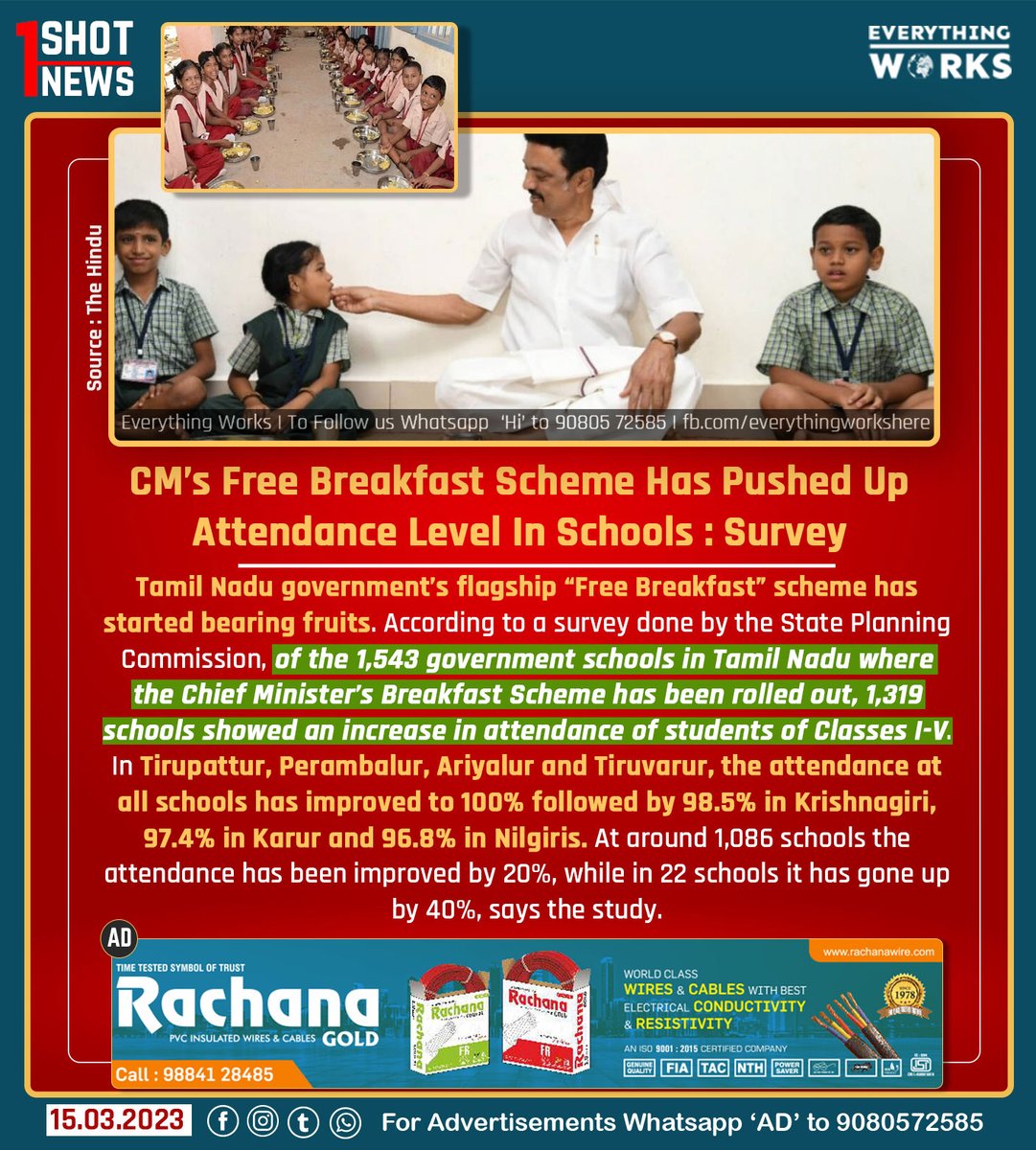 CM’s Free Breakfast Scheme Has Pushed Up Attendance Level In Schools : Survey

#1ShotNews | #BreakfastScheme | #FreeBreakfast | #MKStalin | #CMBreakfastScheme | #Tamilnadu | #GovernmentSchool | #TamilnaduNews