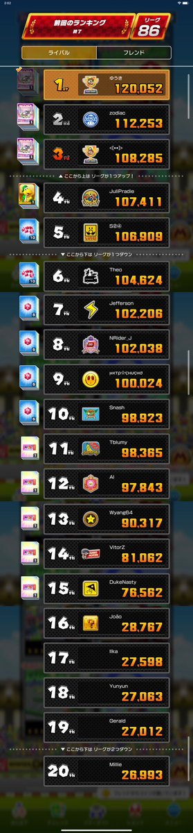 yuunaga324's tweet photo. マリオツアー前半戦

マリオカップ
120,052ptで1位

初のリーグ87にUP❗️

#マリオカートツアー
#マリカツ https://t.co/77ljk9cFN4