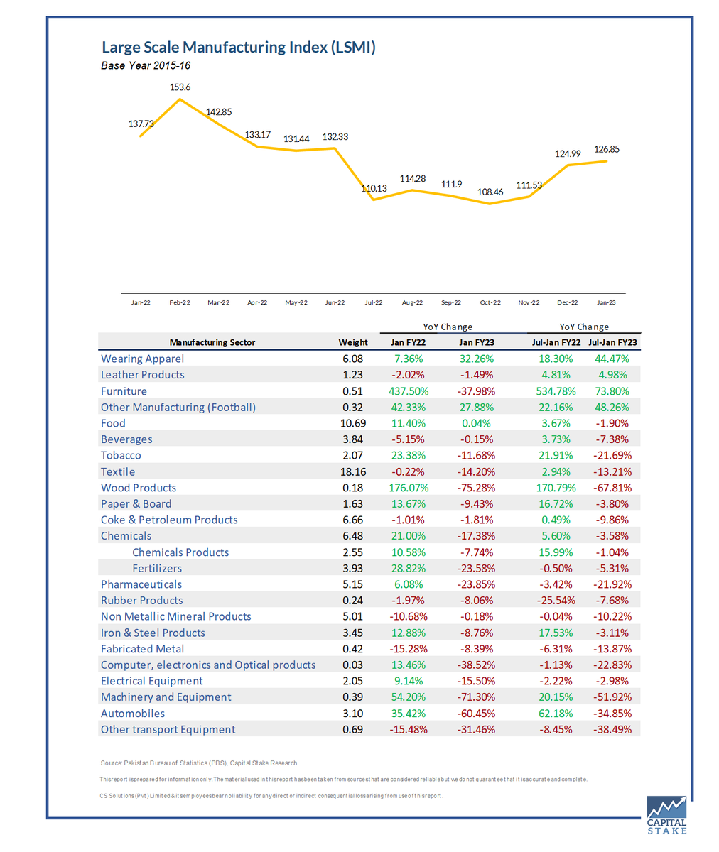 CapitalStake's tweet photo. Large Scale Manufacturing Index (LSMI)
The #LSMI output decreased by 7.90% for Jan’23 when compared with SPLY and increased by 1.48% when compared with Dec’22. Overall LSMI has shown a decline of 4.40% during Jul-Jan 2023, when compared with the SPLY.
@PakStat
#economy #KSE100 https://t.co/Umxq4qdjV9