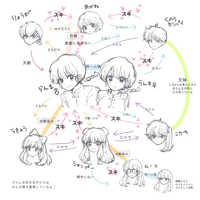 らんま1/2、多分こんな感じだったはず…○○年前の古い記憶だけど🤗実家に全巻あるからまた読みたい! 