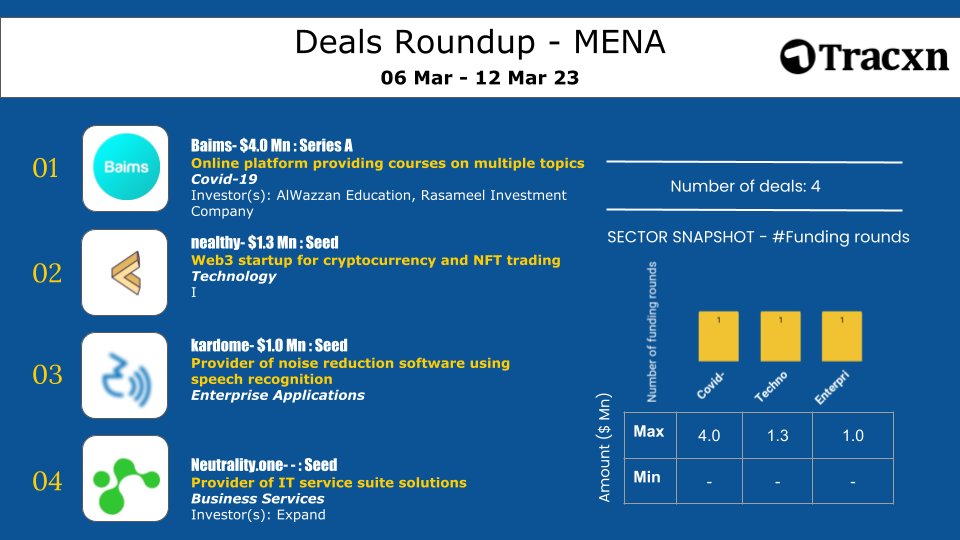 Tracxn's tweet image. #Baims $4M from #Investors! Subscribe to our #SignatureNewsletter and track all the latest funding updates in #Geo or #Sector of your interest rb.gy/jz8ybv

 #NewsletterbyTracxn #startups #venturecapital
